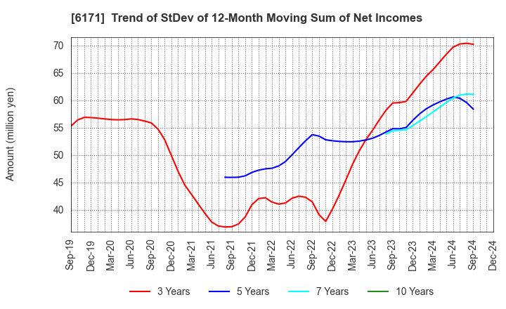 6171 C.E.Management Integrated Laboratory Co.: Trend of StDev of 12-Month Moving Sum of Net Incomes