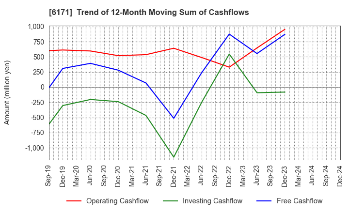 6171 C.E.Management Integrated Laboratory Co.: Trend of 12-Month Moving Sum of Cashflows