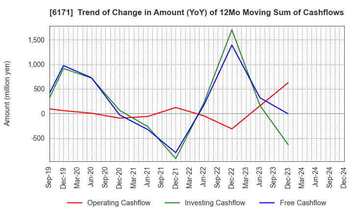 6171 C.E.Management Integrated Laboratory Co.: Trend of Change in Amount (YoY) of 12Mo Moving Sum of Cashflows