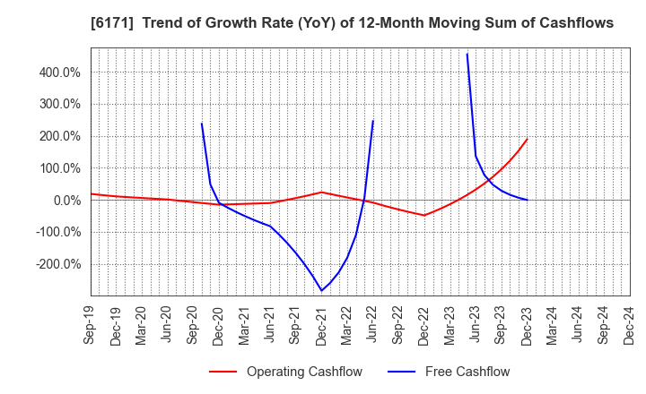 6171 C.E.Management Integrated Laboratory Co.: Trend of Growth Rate (YoY) of 12-Month Moving Sum of Cashflows