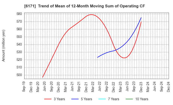 6171 C.E.Management Integrated Laboratory Co.: Trend of Mean of 12-Month Moving Sum of Operating CF