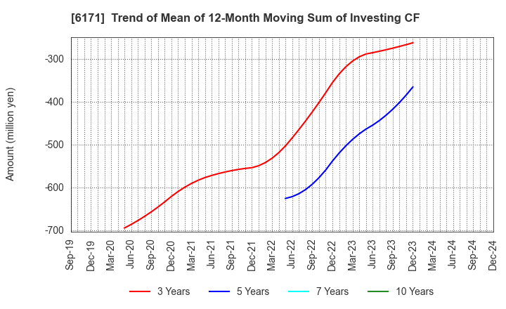 6171 C.E.Management Integrated Laboratory Co.: Trend of Mean of 12-Month Moving Sum of Investing CF