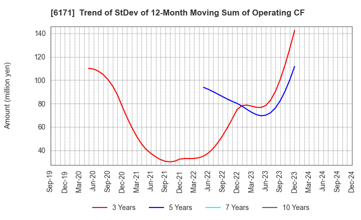 6171 C.E.Management Integrated Laboratory Co.: Trend of StDev of 12-Month Moving Sum of Operating CF