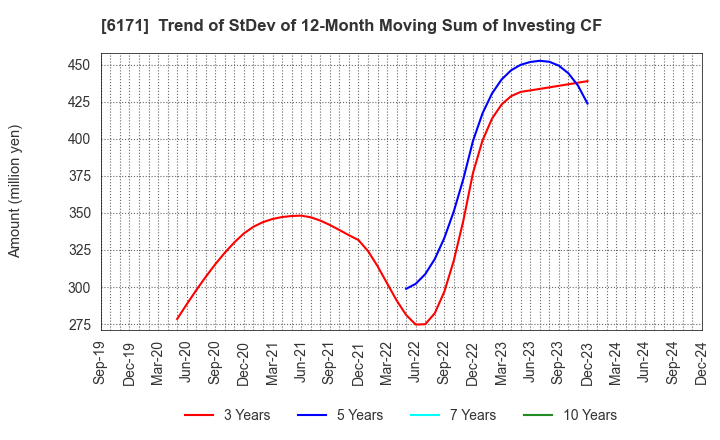 6171 C.E.Management Integrated Laboratory Co.: Trend of StDev of 12-Month Moving Sum of Investing CF