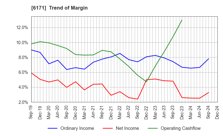 6171 C.E.Management Integrated Laboratory Co.: Trend of Margin