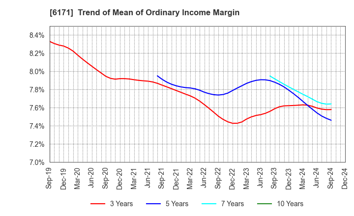 6171 C.E.Management Integrated Laboratory Co.: Trend of Mean of Ordinary Income Margin