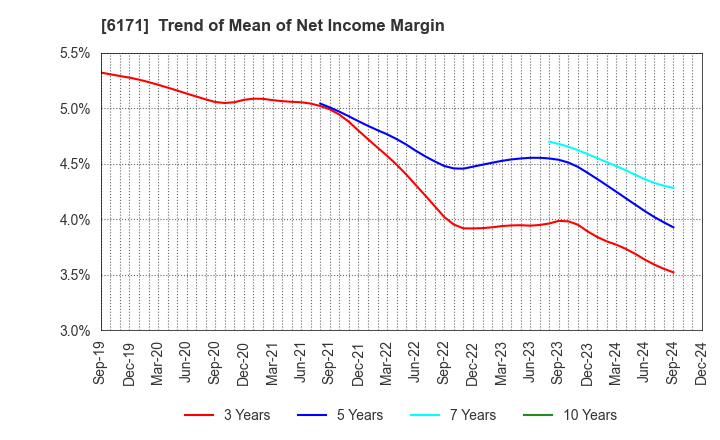 6171 C.E.Management Integrated Laboratory Co.: Trend of Mean of Net Income Margin