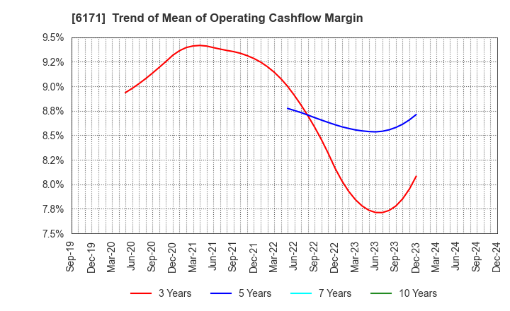 6171 C.E.Management Integrated Laboratory Co.: Trend of Mean of Operating Cashflow Margin