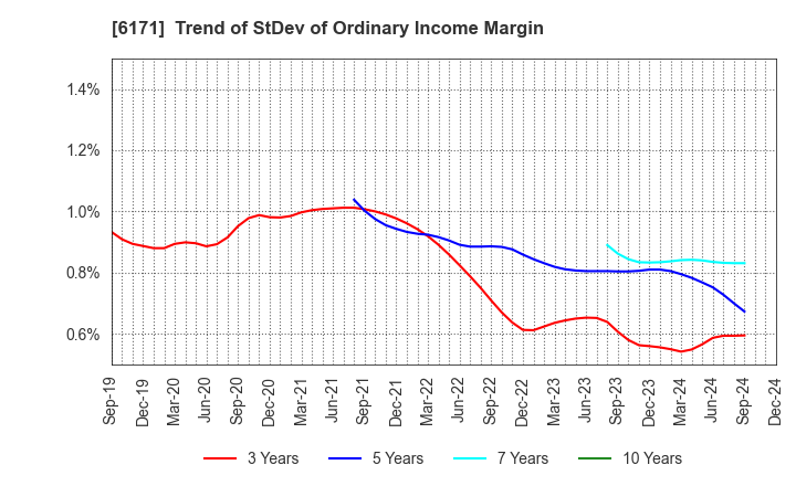 6171 C.E.Management Integrated Laboratory Co.: Trend of StDev of Ordinary Income Margin