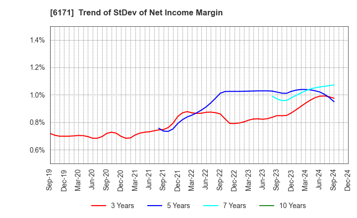 6171 C.E.Management Integrated Laboratory Co.: Trend of StDev of Net Income Margin