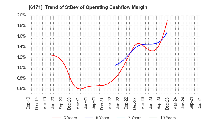 6171 C.E.Management Integrated Laboratory Co.: Trend of StDev of Operating Cashflow Margin