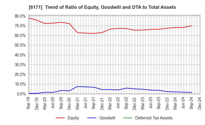 6171 C.E.Management Integrated Laboratory Co.: Trend of Ratio of Equity, Goodwill and DTA to Total Assets