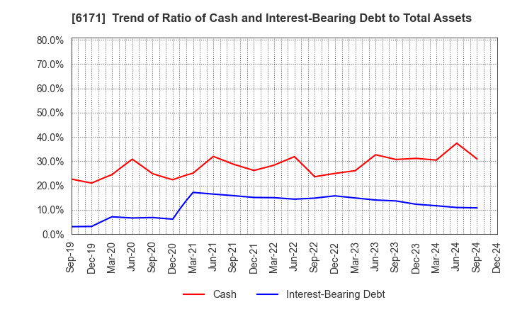 6171 C.E.Management Integrated Laboratory Co.: Trend of Ratio of Cash and Interest-Bearing Debt to Total Assets