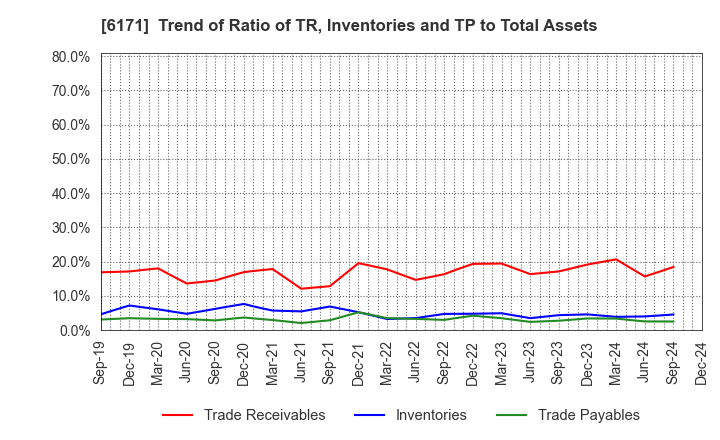 6171 C.E.Management Integrated Laboratory Co.: Trend of Ratio of TR, Inventories and TP to Total Assets