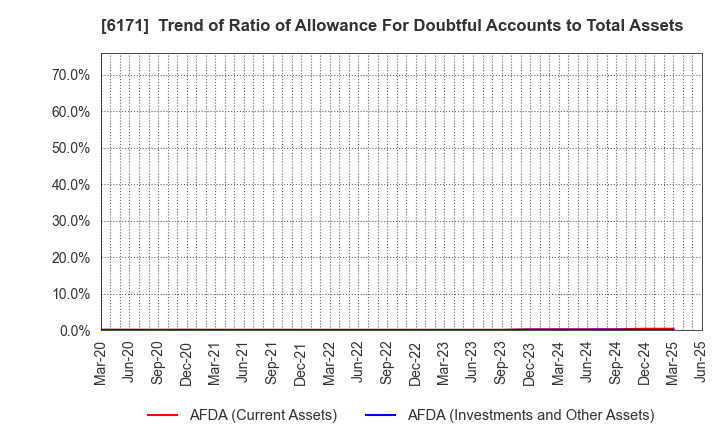 6171 C.E.Management Integrated Laboratory Co.: Trend of Ratio of Allowance For Doubtful Accounts to Total Assets