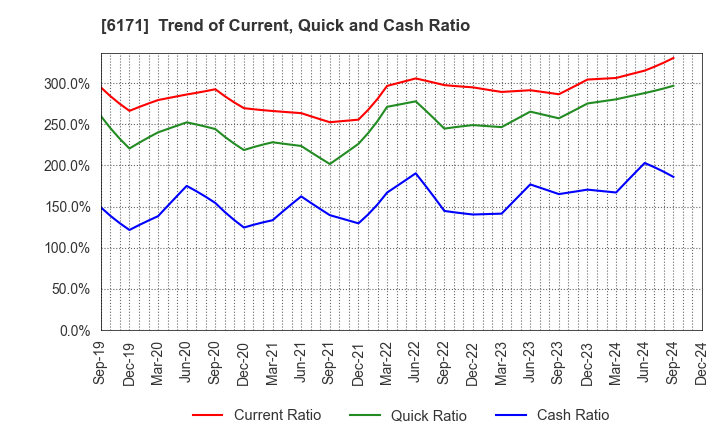 6171 C.E.Management Integrated Laboratory Co.: Trend of Current, Quick and Cash Ratio