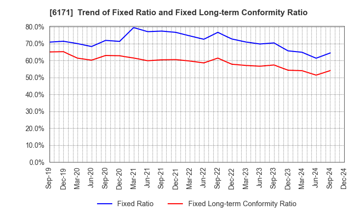 6171 C.E.Management Integrated Laboratory Co.: Trend of Fixed Ratio and Fixed Long-term Conformity Ratio