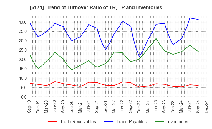 6171 C.E.Management Integrated Laboratory Co.: Trend of Turnover Ratio of TR, TP and Inventories