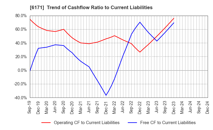 6171 C.E.Management Integrated Laboratory Co.: Trend of Cashflow Ratio to Current Liabilities