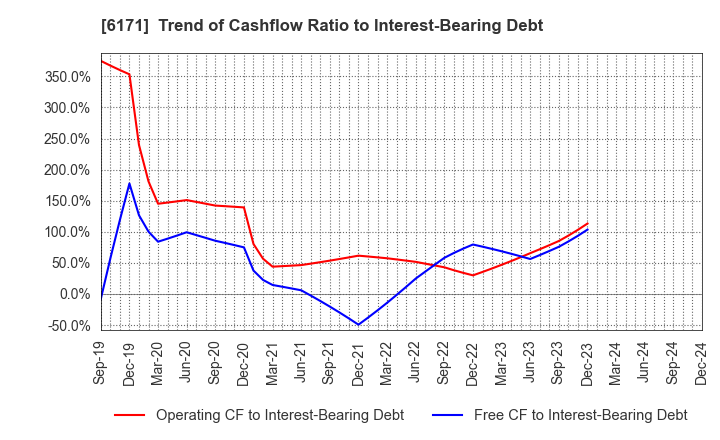 6171 C.E.Management Integrated Laboratory Co.: Trend of Cashflow Ratio to Interest-Bearing Debt