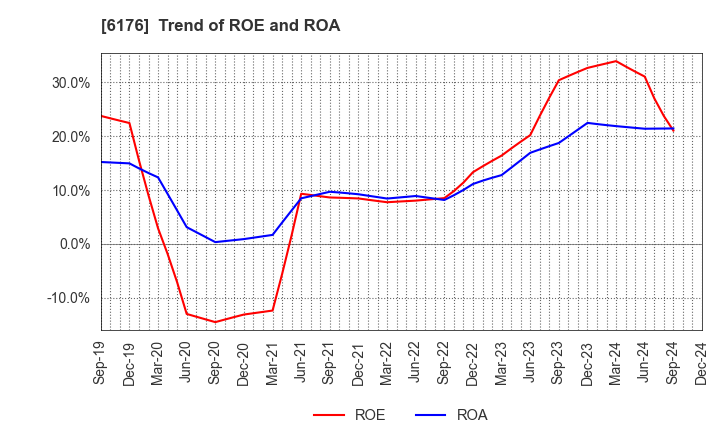 6176 Brangista Inc.: Trend of ROE and ROA