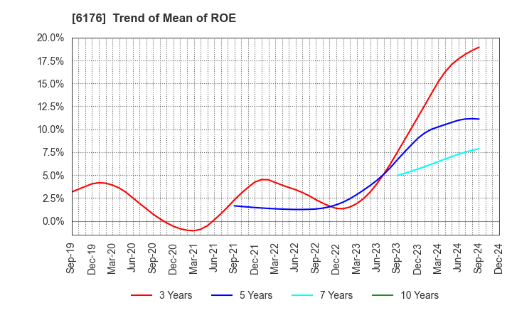 6176 Brangista Inc.: Trend of Mean of ROE