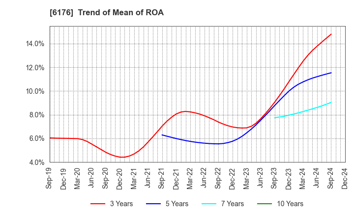 6176 Brangista Inc.: Trend of Mean of ROA