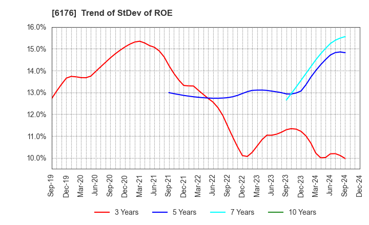 6176 Brangista Inc.: Trend of StDev of ROE