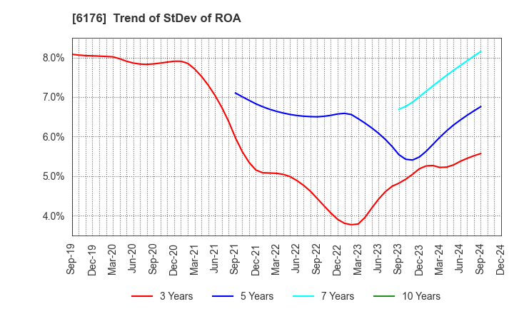 6176 Brangista Inc.: Trend of StDev of ROA