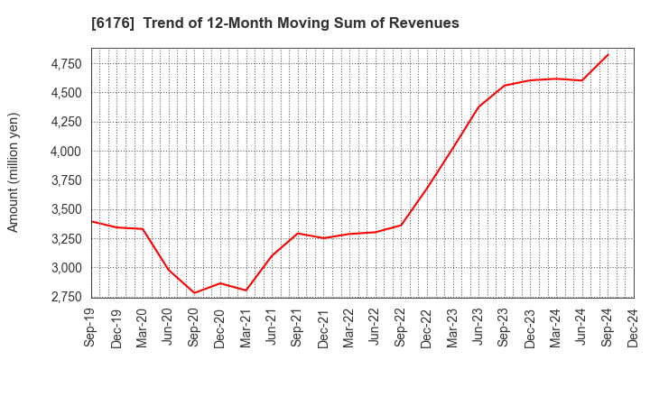 6176 Brangista Inc.: Trend of 12-Month Moving Sum of Revenues