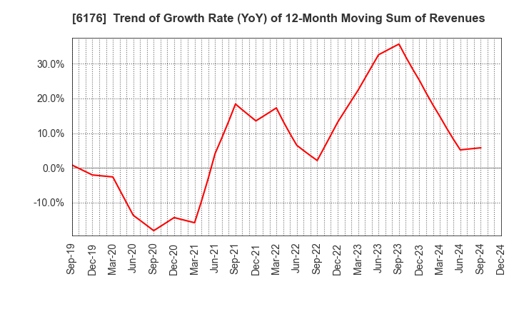 6176 Brangista Inc.: Trend of Growth Rate (YoY) of 12-Month Moving Sum of Revenues