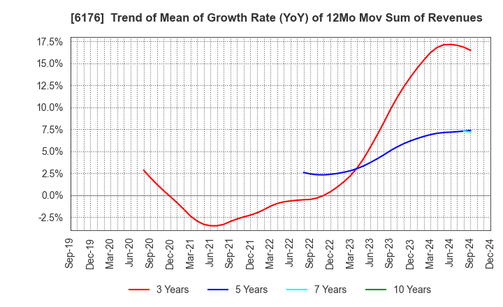 6176 Brangista Inc.: Trend of Mean of Growth Rate (YoY) of 12Mo Mov Sum of Revenues