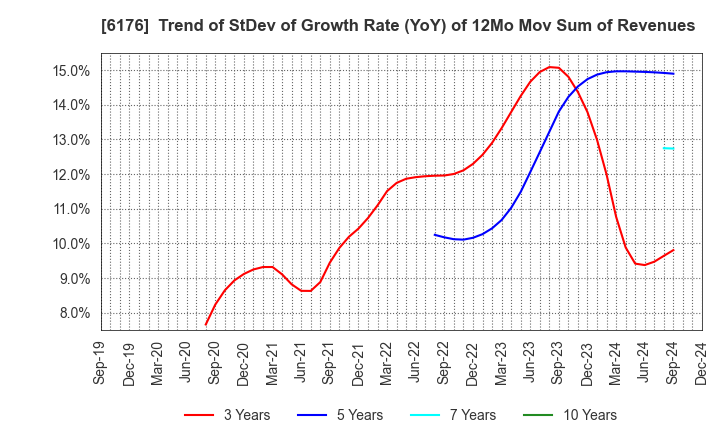 6176 Brangista Inc.: Trend of StDev of Growth Rate (YoY) of 12Mo Mov Sum of Revenues