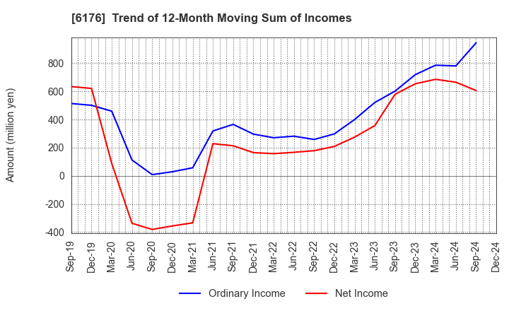 6176 Brangista Inc.: Trend of 12-Month Moving Sum of Incomes