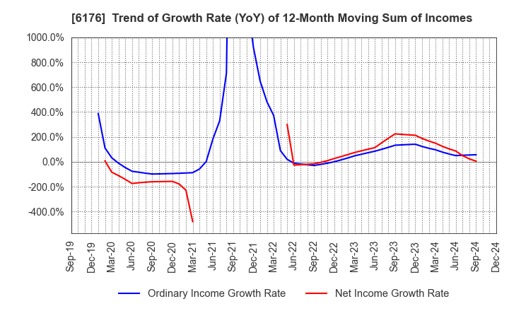 6176 Brangista Inc.: Trend of Growth Rate (YoY) of 12-Month Moving Sum of Incomes