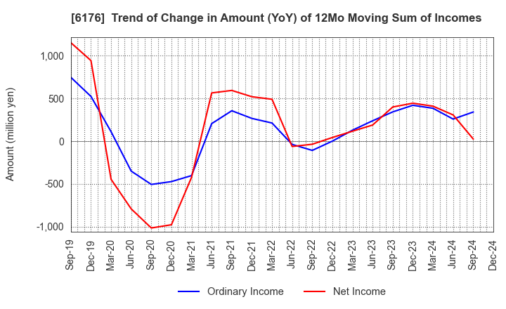 6176 Brangista Inc.: Trend of Change in Amount (YoY) of 12Mo Moving Sum of Incomes