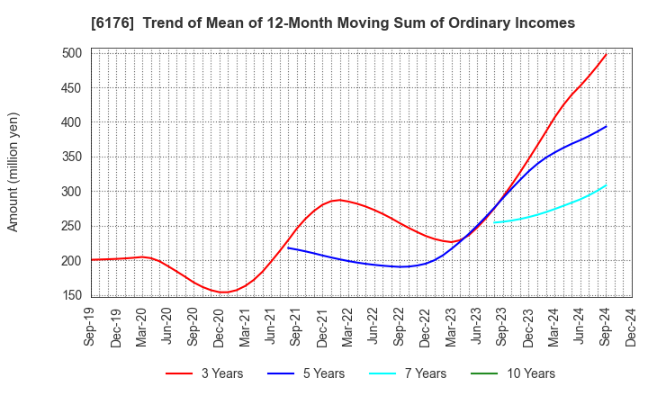 6176 Brangista Inc.: Trend of Mean of 12-Month Moving Sum of Ordinary Incomes