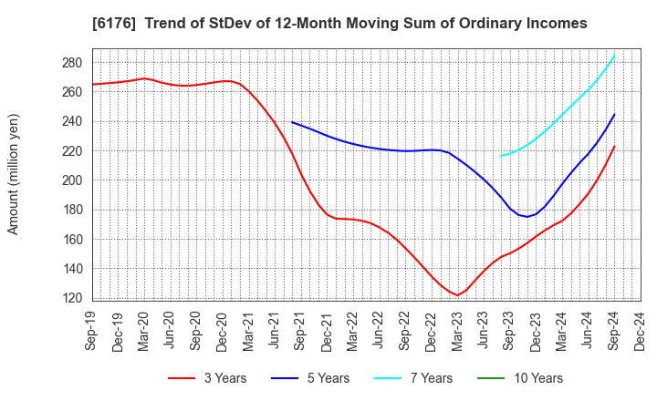 6176 Brangista Inc.: Trend of StDev of 12-Month Moving Sum of Ordinary Incomes