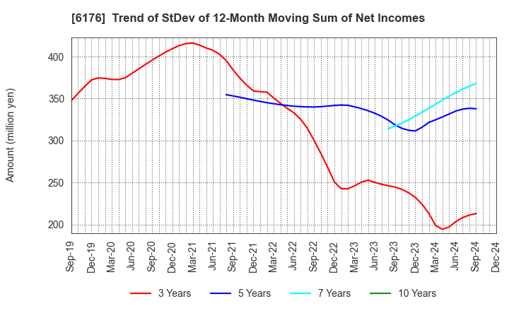 6176 Brangista Inc.: Trend of StDev of 12-Month Moving Sum of Net Incomes