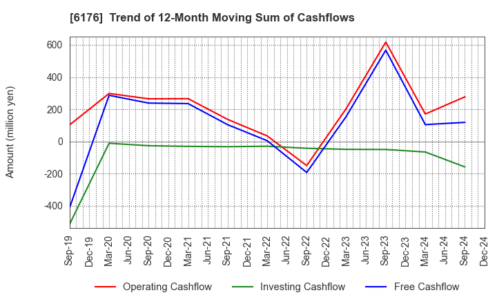 6176 Brangista Inc.: Trend of 12-Month Moving Sum of Cashflows