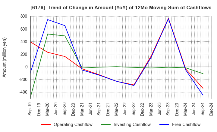 6176 Brangista Inc.: Trend of Change in Amount (YoY) of 12Mo Moving Sum of Cashflows