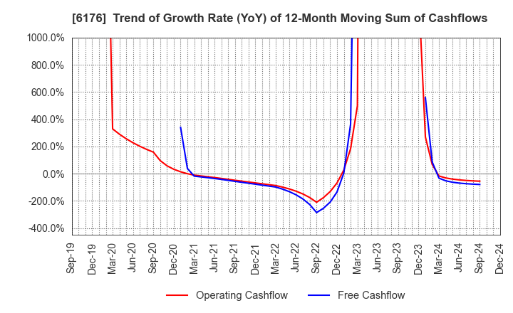 6176 Brangista Inc.: Trend of Growth Rate (YoY) of 12-Month Moving Sum of Cashflows