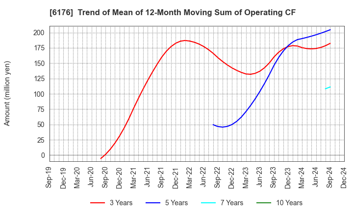 6176 Brangista Inc.: Trend of Mean of 12-Month Moving Sum of Operating CF