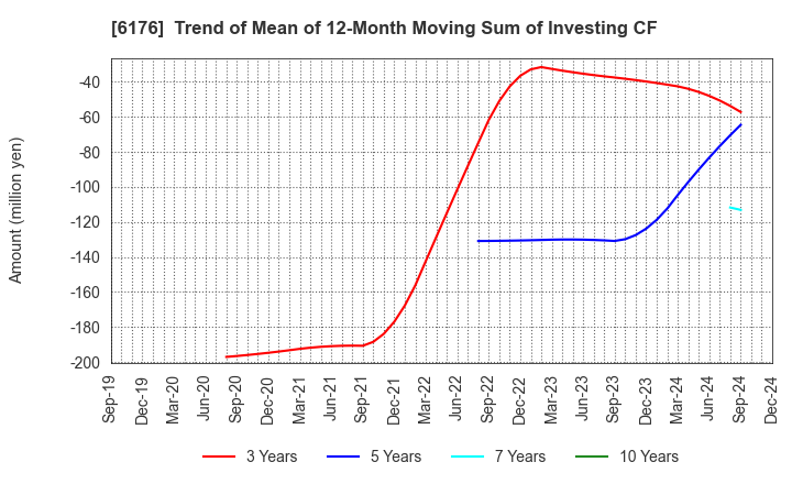 6176 Brangista Inc.: Trend of Mean of 12-Month Moving Sum of Investing CF