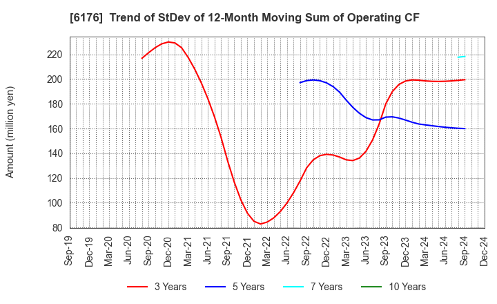 6176 Brangista Inc.: Trend of StDev of 12-Month Moving Sum of Operating CF