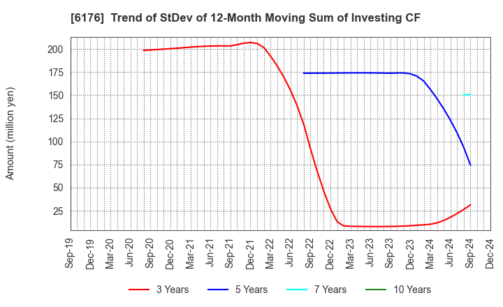 6176 Brangista Inc.: Trend of StDev of 12-Month Moving Sum of Investing CF