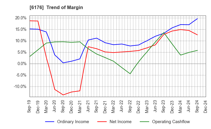 6176 Brangista Inc.: Trend of Margin