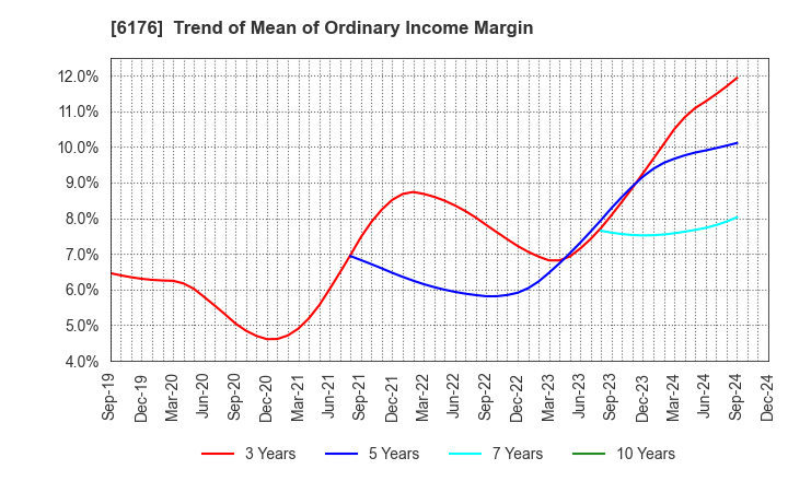 6176 Brangista Inc.: Trend of Mean of Ordinary Income Margin