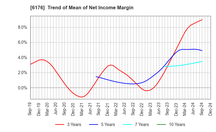 6176 Brangista Inc.: Trend of Mean of Net Income Margin