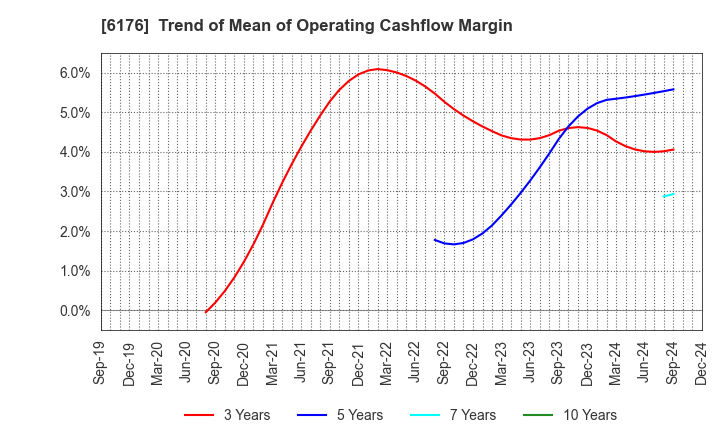 6176 Brangista Inc.: Trend of Mean of Operating Cashflow Margin